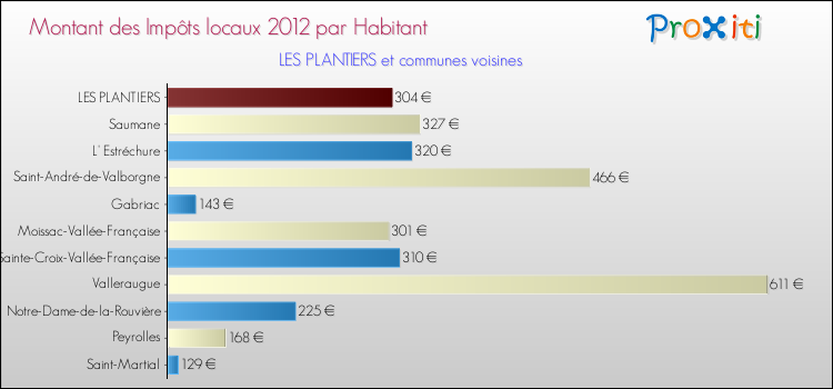 Montant des impôts locaux par Habitant pour LES PLANTIERS et les communes proches Comparaison des impôts locaux par habitant pour LES PLANTIERS et les communes voisines