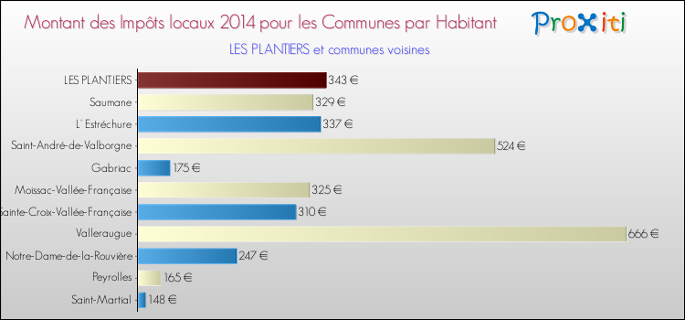 Montant des impôts locaux par Habitant pour LES PLANTIERS et les communes proches en 2014 Comparaison des impôts locaux par habitant pour LES PLANTIERS et les communes voisines en 2014