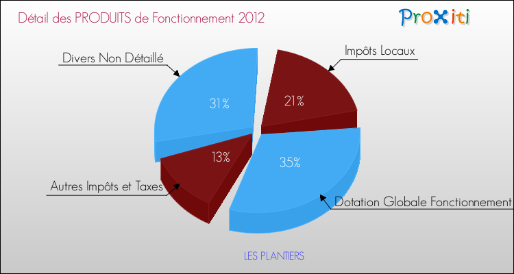 Décomposition du Budget de Fonctionnement 2012 de la commune de LES PLANTIERS Budget de Fonctionnement 2012 pour la commune de LES PLANTIERS