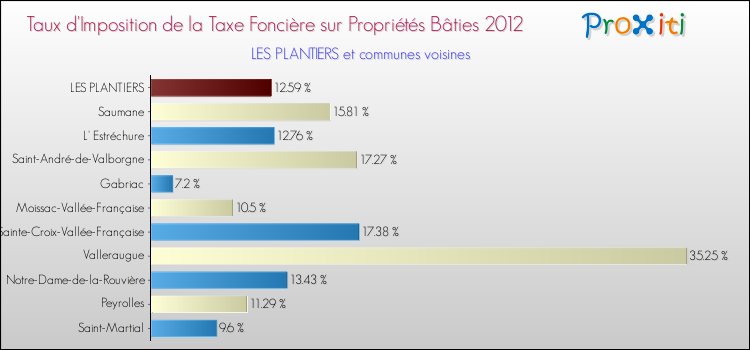 Taux d'imposition de la taxe foncière sur le bati 2012 pour LES PLANTIERS et les communes proches Comparaison des taux d'imposition de la taxe foncière sur le bati 2012 pour LES PLANTIERS et les communes voisines