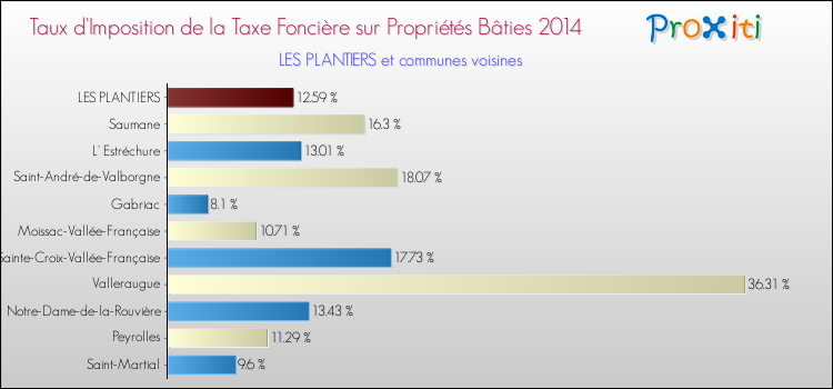 Taux d'imposition de la taxe foncière sur le bati 2014 pour LES PLANTIERS et les communes proches Comparaison des taux d'imposition de la taxe foncière sur le bati 2014 pour LES PLANTIERS et les communes voisines