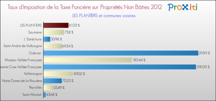 Taux d'imposition de la taxe foncière sur les immeubles et terrains non batis 2012 pour LES PLANTIERS et les communes proches Comparaison des taux d'imposition de la taxe foncière sur les immeubles et terrains non batis 2012 pour LES PLANTIERS et les communes voisines