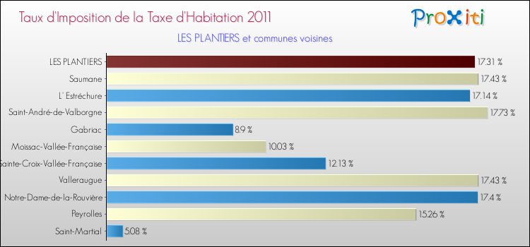 Taux d'imposition de la taxe d'habitation 2011 pour LES PLANTIERS et les communes proches Comparaison des taux d'imposition de la taxe d'habitation 2011 pour LES PLANTIERS et les communes voisines