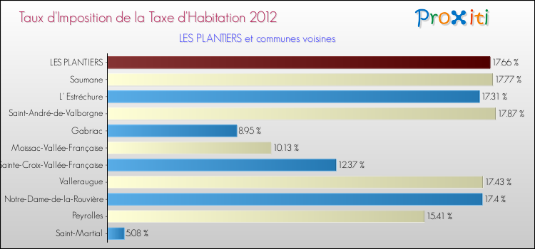 Taux d'imposition de la taxe d'habitation 2012 pour LES PLANTIERS et les communes proches Comparaison des taux d'imposition de la taxe d'habitation 2012 pour LES PLANTIERS et les communes voisines