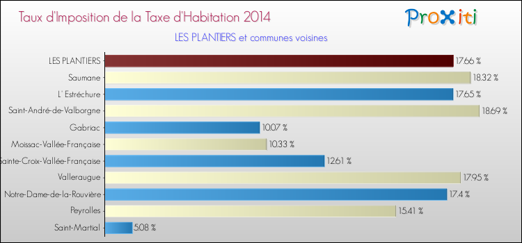 Taux d'imposition de la taxe d'habitation 2014 pour LES PLANTIERS et les communes proches Comparaison des taux d'imposition de la taxe d'habitation 2014 pour LES PLANTIERS et les communes voisines