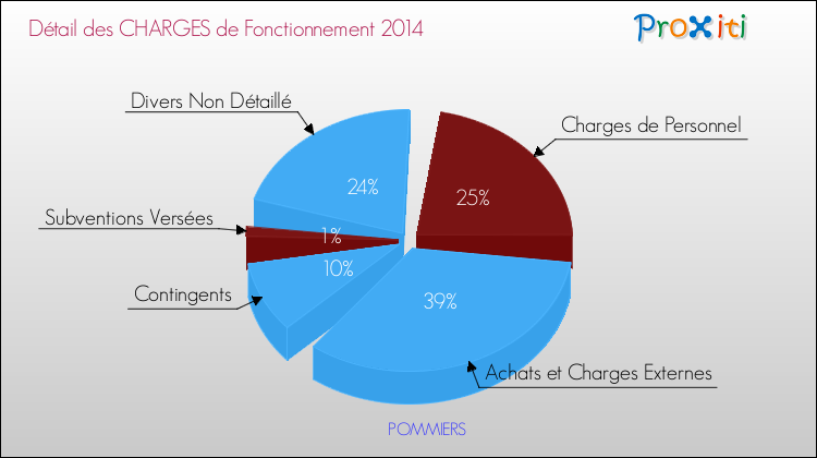Décomposition des Charges de Fonctionnement 2014 de la commune de POMMIERS Charges de Fonctionnement 2014 pour la commune de POMMIERS