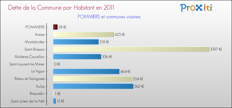 Dette par habitant de la commune en 2011 pour POMMIERS et les communes proches Comparaison de la dette par habitant de la commune en 2011 pour POMMIERS et les communes voisines