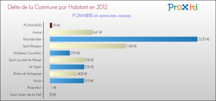 Dette par habitant de la commune en 2012 pour POMMIERS et les communes proches Comparaison de la dette par habitant de la commune en 2012 pour POMMIERS et les communes voisines