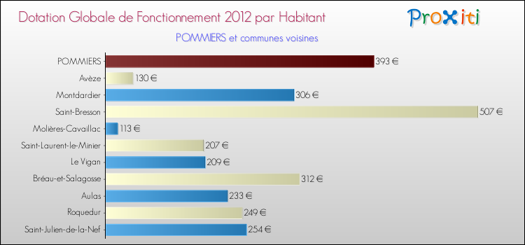 Montant des dotations globales de fonctionnement DGF par Habitant pour POMMIERS et les communes proches Comparaison des des dotations globales de fonctionnement DGF par habitant pour POMMIERS et les communes voisines