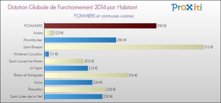 Montant des dotations globales de fonctionnement DGF par Habitant pour POMMIERS et les communes proches en 2014. Comparaison des des dotations globales de fonctionnement DGF par habitant pour POMMIERS et les communes voisines en 2014.