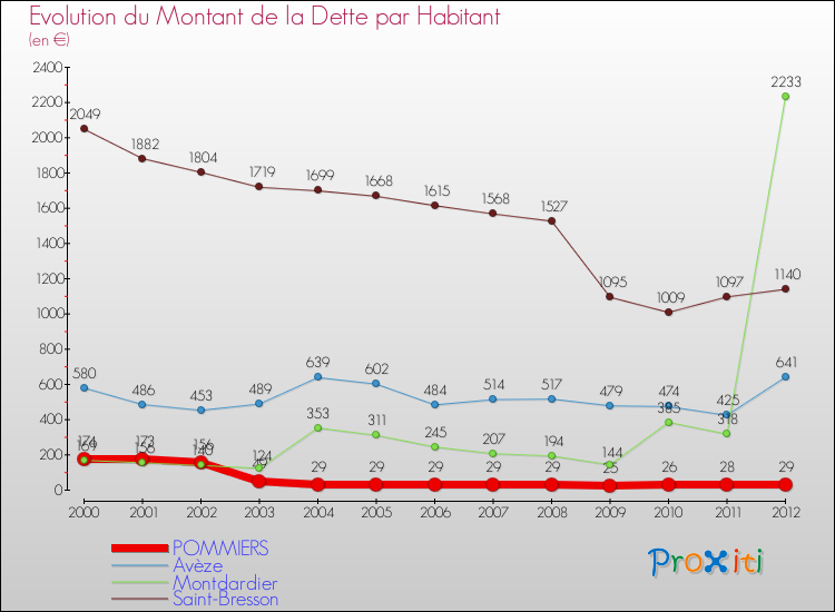 Evolution de la dette par habitant pour la commune de POMMIERS et les communes proches de 2000 à 2012 Comparaison de la dette par habitant pour POMMIERS et les communes voisines de 2000 à 2012