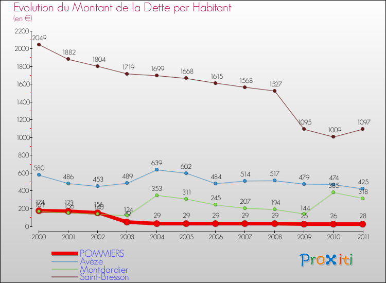 Evolution de la dette par habitant pour la commune de POMMIERS et les communes proches Comparaison de la dette par habitant pour POMMIERS et les communes voisines