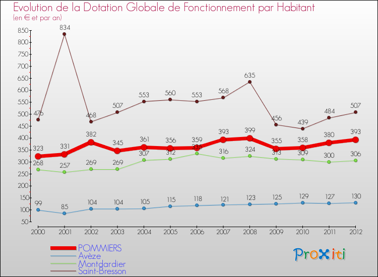 Evolution et montant de la dotation globale de fonctionnement par Habitant pour POMMIERS et les communes proches Comparaison des dotations globales de fonctionnement par habitant pour POMMIERS et les communes voisines
