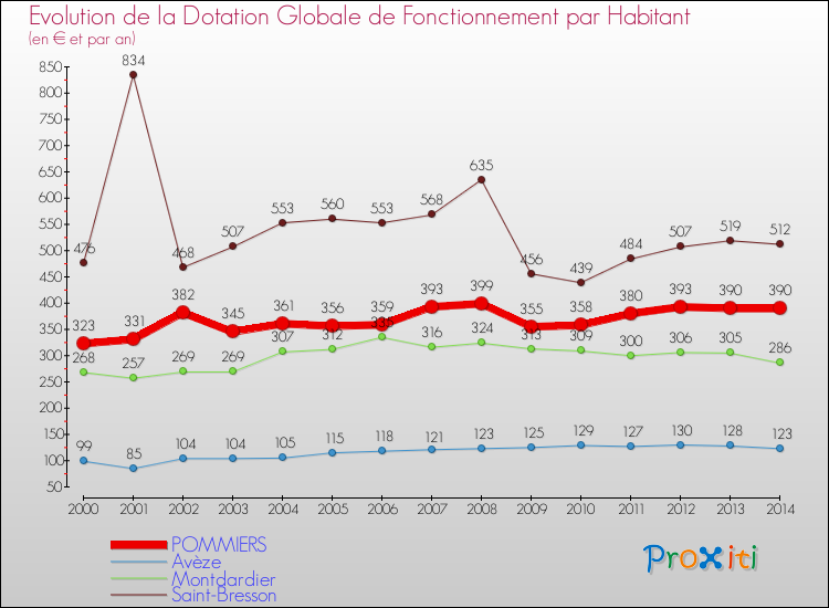 Evolution et montant de la dotation globale de fonctionnement par Habitant pour POMMIERS et les communes proches de 2000 à 2014. Comparaison des dotations globales de fonctionnement par habitant pour POMMIERS et les communes voisines de 2000 à 2014.
