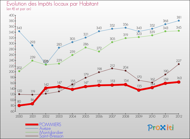 Evolution et montant des impôts locaux par Habitant pour POMMIERS et les communes proches Comparaison des impôts locaux par habitant pour POMMIERS et les communes voisines