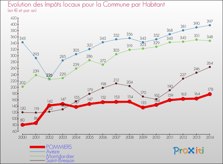 Evolution et montant des impôts locaux par Habitant pour POMMIERS et les communes proches de 2000 à 2014 Comparaison des impôts locaux par habitant pour POMMIERS et les communes voisines de 2000 à 2014