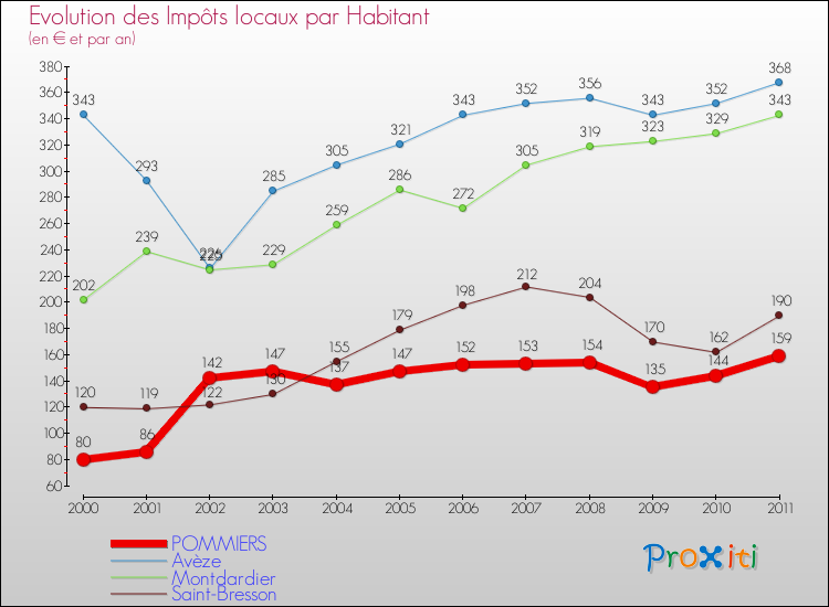 Evolution et montant des impôts locaux par Habitant pour POMMIERS et les communes proches Comparaison des impôts locaux par habitant pour POMMIERS et les communes voisines