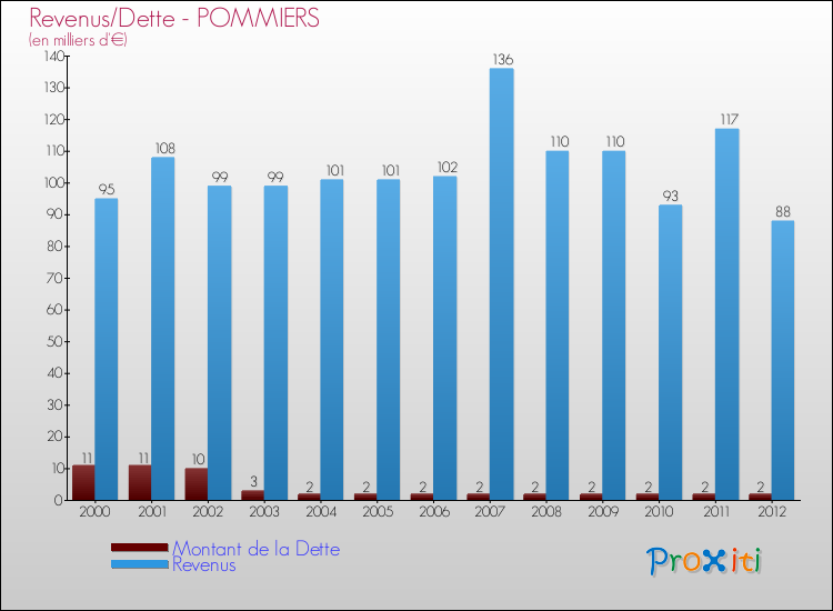 Evolution comparée de la dette et des revenus pour la commune de POMMIERS de 2000 à 2012 Comparaison de la dette et des revenus pour POMMIERS de 2000 à 2012