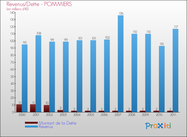 Evolution comparée de la dette et des revenus pour la commune de POMMIERS de 2000 à 2011 Comparaison de la dette et des revenus pour POMMIERS de 2000 à 2011