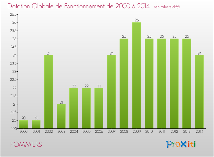 Evolution du montant de la Dotation Globale de Fonctionnement pour la commune de POMMIERS de 2000 à 2014 Evolution du montant de la Dotation Globale de Fonctionnement pour POMMIERS de 2000 à 2014