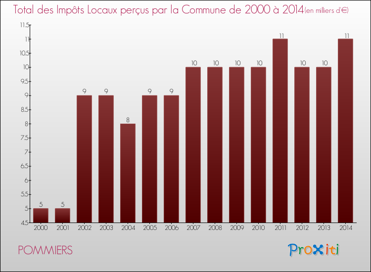 Evolution des Impôts Locaux pour la commune de POMMIERS de 2000 à 2014 Evolution des Impôts Locaux pour POMMIERS de 2000 à 2014