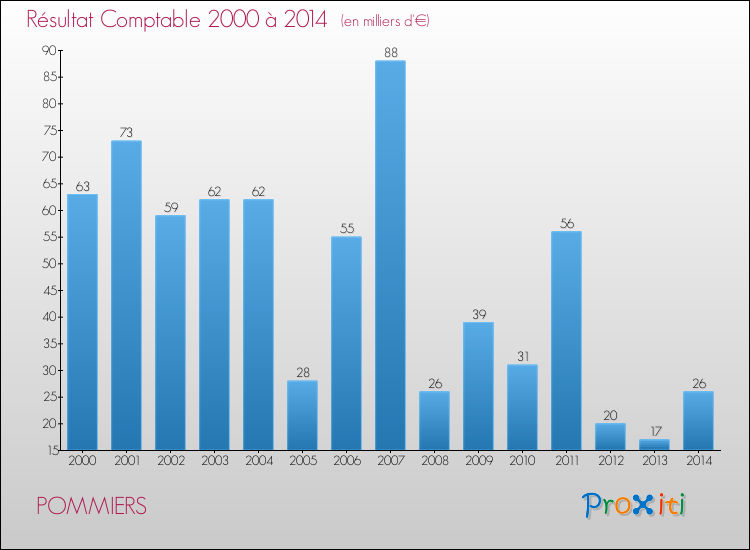 Evolution du résultat comptable pour la commune de POMMIERS de 2000 à 2014 Evolution du résultat comptable pour POMMIERS de 2000 à 2014