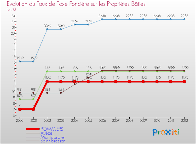 Evolution du taux de la taxe foncière sur le bati pour POMMIERS et les communes proches de 2000 à 2012 Comparaison des taux de taxe foncière sur le bati pour POMMIERS et les communes voisines de 2000 à 2012