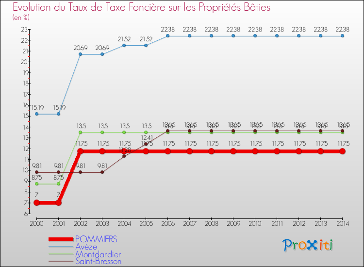 Evolution du taux de la taxe foncière sur le bati pour POMMIERS et les communes proches de 2000 à 2014 Comparaison des taux de taxe foncière sur le bati pour POMMIERS et les communes voisines de 2000 à 2014
