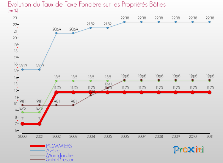 Evolution du taux de la taxe foncière sur le bati pour POMMIERS et les communes proches Comparaison des taux de taxe foncière sur le bati pour POMMIERS et les communes voisines