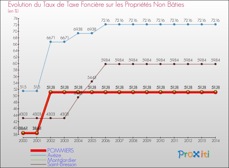 Evolution du taux de la taxe foncière sur les immeubles et terrains non batis pour POMMIERS et les communes proches de 2000 à 2014 Comparaison des taux de la taxe foncière sur les immeubles et terrains non batis pour POMMIERS et les communes voisines de 2000 à 2014