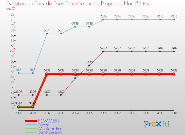 Evolution du taux de la taxe foncière sur les immeubles et terrains non batis pour POMMIERS et les communes proches Comparaison des taux de la taxe foncière sur les immeubles et terrains non batis pour POMMIERS et les communes voisines
