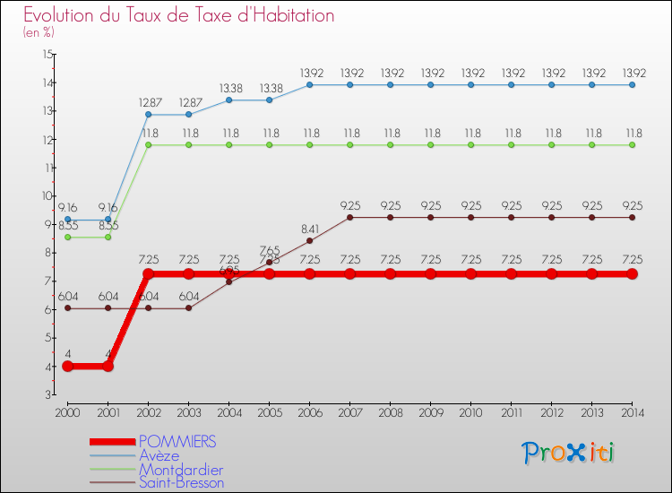 Evolution du taux de la taxe d'habitation pour POMMIERS et les communes proches de 2000 à 2014 Comparaison des taux de la taxe d'habitation pour POMMIERS et les communes voisines de 2000 à 2014