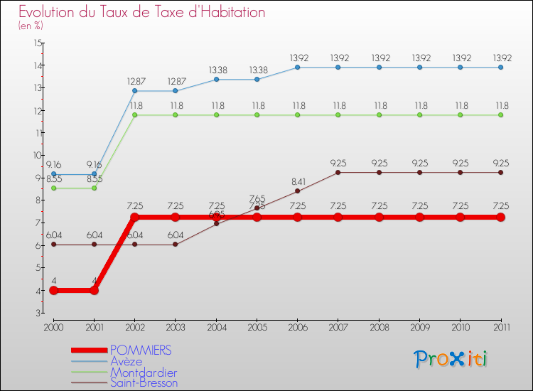 Evolution du taux de la taxe d'habitation pour POMMIERS et les communes proches Comparaison des taux de la taxe d'habitation pour POMMIERS et les communes voisines