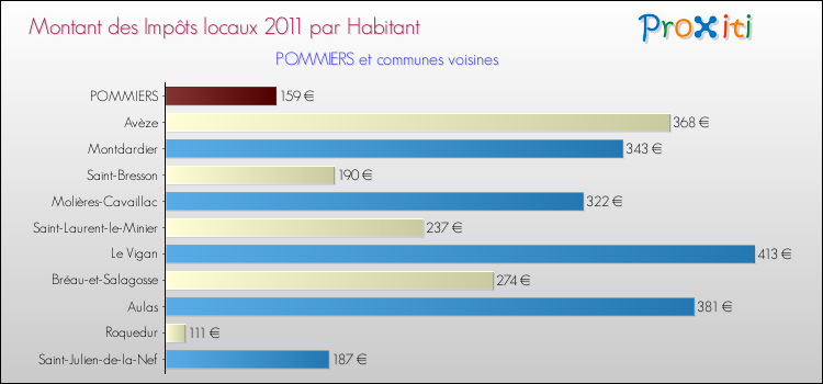Montant des impôts locaux par Habitant pour POMMIERS et les communes proches Comparaison des impôts locaux par habitant pour POMMIERS et les communes voisines