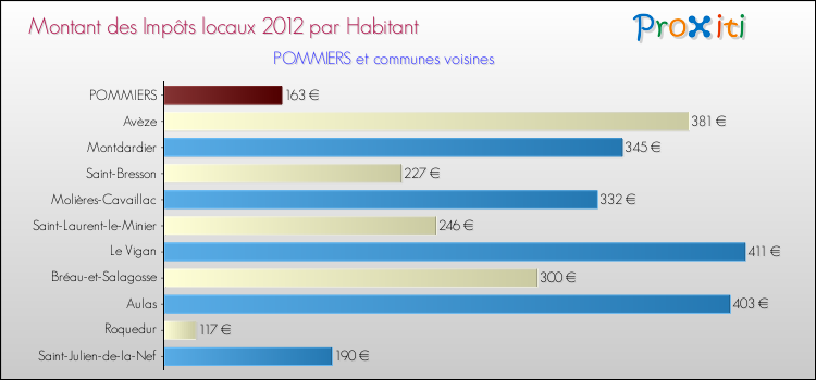 Montant des impôts locaux par Habitant pour POMMIERS et les communes proches Comparaison des impôts locaux par habitant pour POMMIERS et les communes voisines
