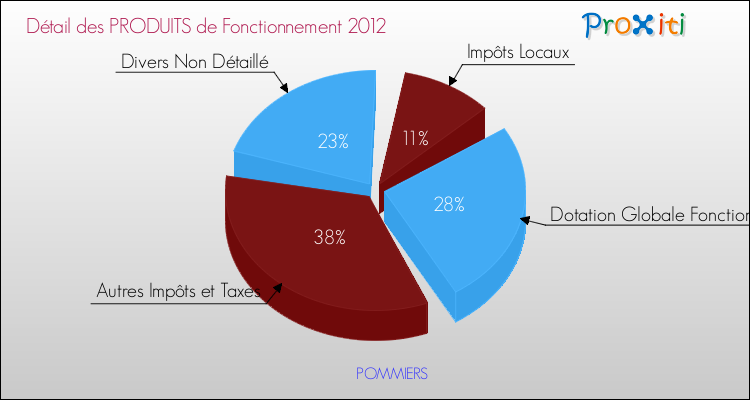 Décomposition du Budget de Fonctionnement 2012 de la commune de POMMIERS Budget de Fonctionnement 2012 pour la commune de POMMIERS