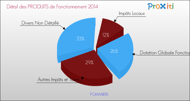 Décomposition du Budget de Fonctionnement 2014 de la commune de POMMIERS Budget de Fonctionnement 2014 pour la commune de POMMIERS
