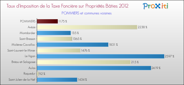 Taux d'imposition de la taxe foncière sur le bati 2012 pour POMMIERS et les communes proches Comparaison des taux d'imposition de la taxe foncière sur le bati 2012 pour POMMIERS et les communes voisines