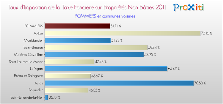 Taux d'imposition de la taxe foncière sur les immeubles et terrains non batis 2011 pour POMMIERS et les communes proches Comparaison des taux d'imposition de la taxe foncière sur les immeubles et terrains non batis 2011 pour POMMIERS et les communes voisines
