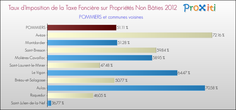 Taux d'imposition de la taxe foncière sur les immeubles et terrains non batis 2012 pour POMMIERS et les communes proches Comparaison des taux d'imposition de la taxe foncière sur les immeubles et terrains non batis 2012 pour POMMIERS et les communes voisines