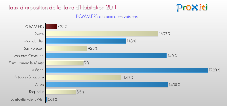 Taux d'imposition de la taxe d'habitation 2011 pour POMMIERS et les communes proches Comparaison des taux d'imposition de la taxe d'habitation 2011 pour POMMIERS et les communes voisines