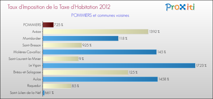 Taux d'imposition de la taxe d'habitation 2012 pour POMMIERS et les communes proches Comparaison des taux d'imposition de la taxe d'habitation 2012 pour POMMIERS et les communes voisines