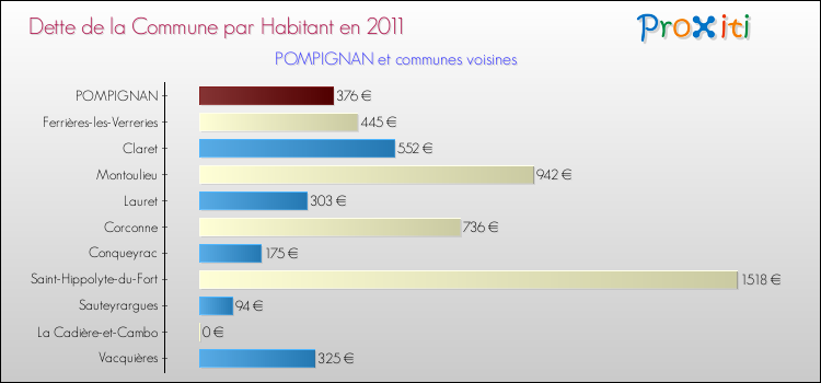 Dette par habitant de la commune en 2011 pour POMPIGNAN et les communes proches Comparaison de la dette par habitant de la commune en 2011 pour POMPIGNAN et les communes voisines
