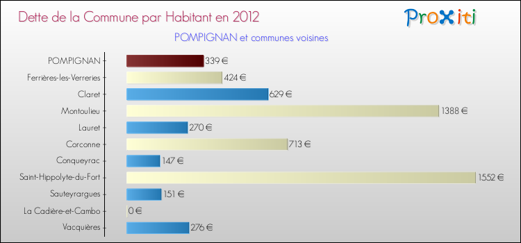 Dette par habitant de la commune en 2012 pour POMPIGNAN et les communes proches Comparaison de la dette par habitant de la commune en 2012 pour POMPIGNAN et les communes voisines