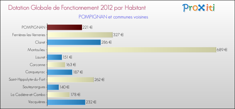 Montant des dotations globales de fonctionnement DGF par Habitant pour POMPIGNAN et les communes proches Comparaison des des dotations globales de fonctionnement DGF par habitant pour POMPIGNAN et les communes voisines
