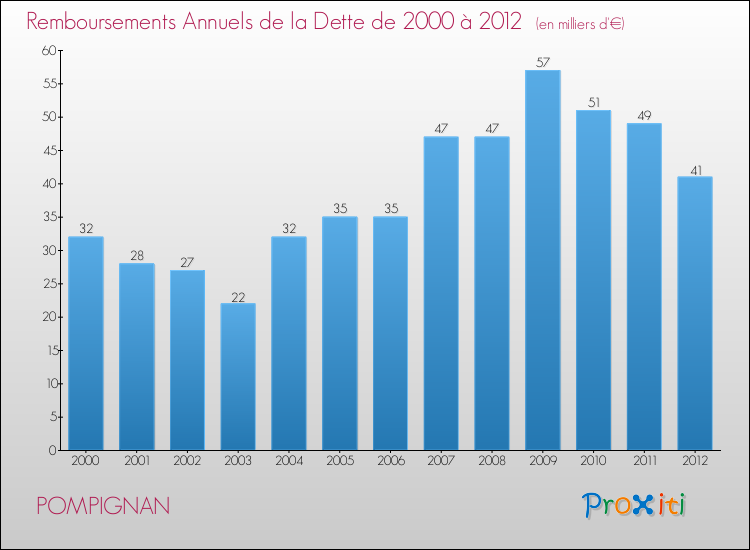 Evolution de l'annuité de la dette pour la commune de POMPIGNAN de 2000 à 2012 Annuités de la dette pour POMPIGNAN de 2000 à 2012