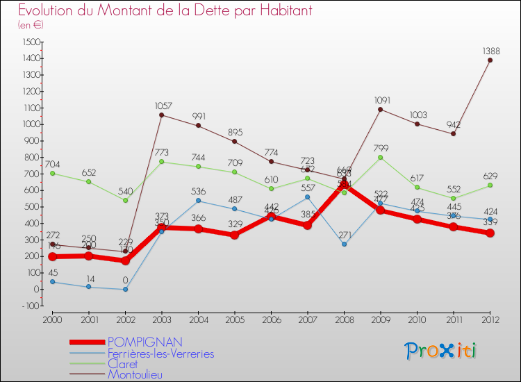 Evolution de la dette par habitant pour la commune de POMPIGNAN et les communes proches de 2000 à 2012 Comparaison de la dette par habitant pour POMPIGNAN et les communes voisines de 2000 à 2012
