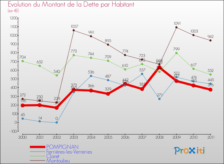 Evolution de la dette par habitant pour la commune de POMPIGNAN et les communes proches Comparaison de la dette par habitant pour POMPIGNAN et les communes voisines