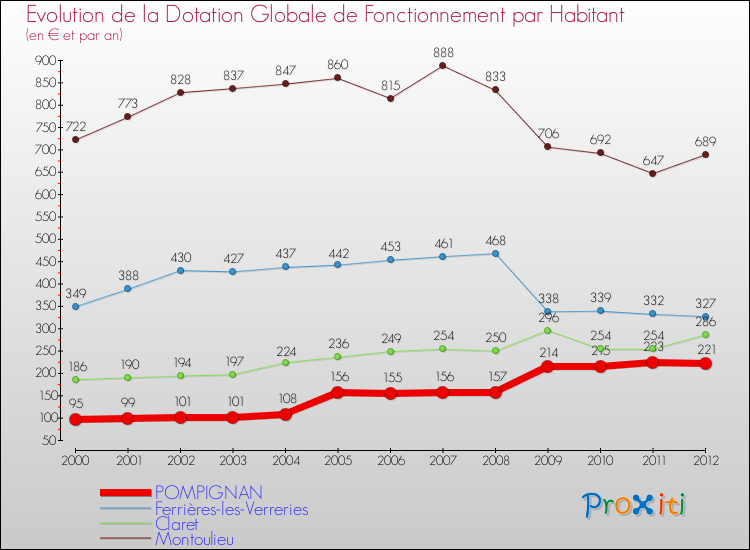 Evolution et montant de la dotation globale de fonctionnement par Habitant pour POMPIGNAN et les communes proches Comparaison des dotations globales de fonctionnement par habitant pour POMPIGNAN et les communes voisines