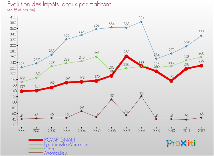 Evolution et montant des impôts locaux par Habitant pour POMPIGNAN et les communes proches Comparaison des impôts locaux par habitant pour POMPIGNAN et les communes voisines